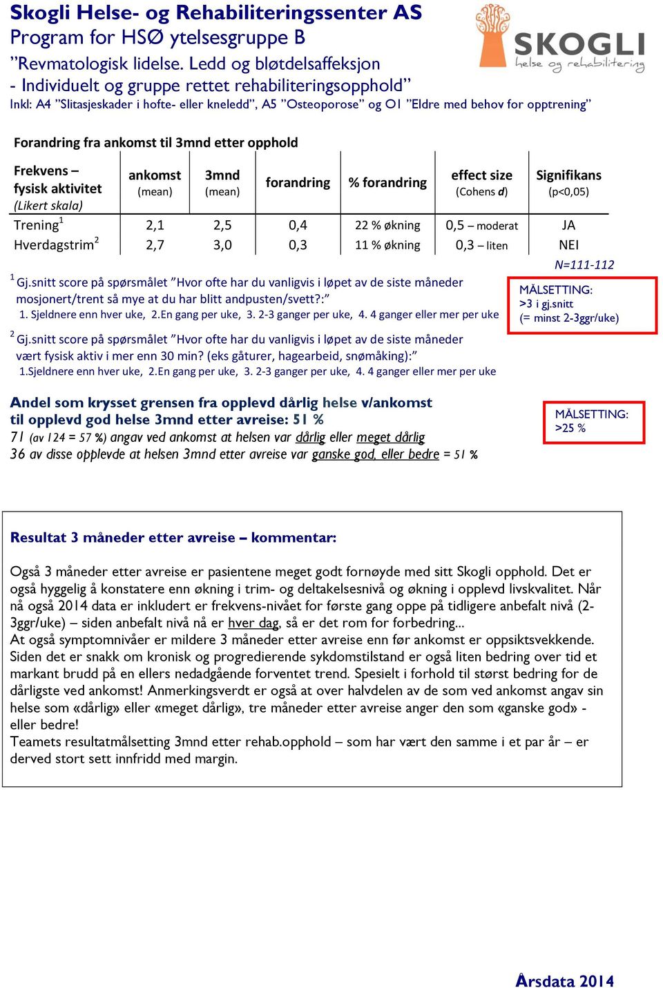 -3 ganger per uke, 4. 4 ganger eller mer per uke Gj.snitt score på spørsmålet Hvor ofte har du vanligvis i løpet av de siste måneder vært fysisk aktiv i mer enn 30 min?