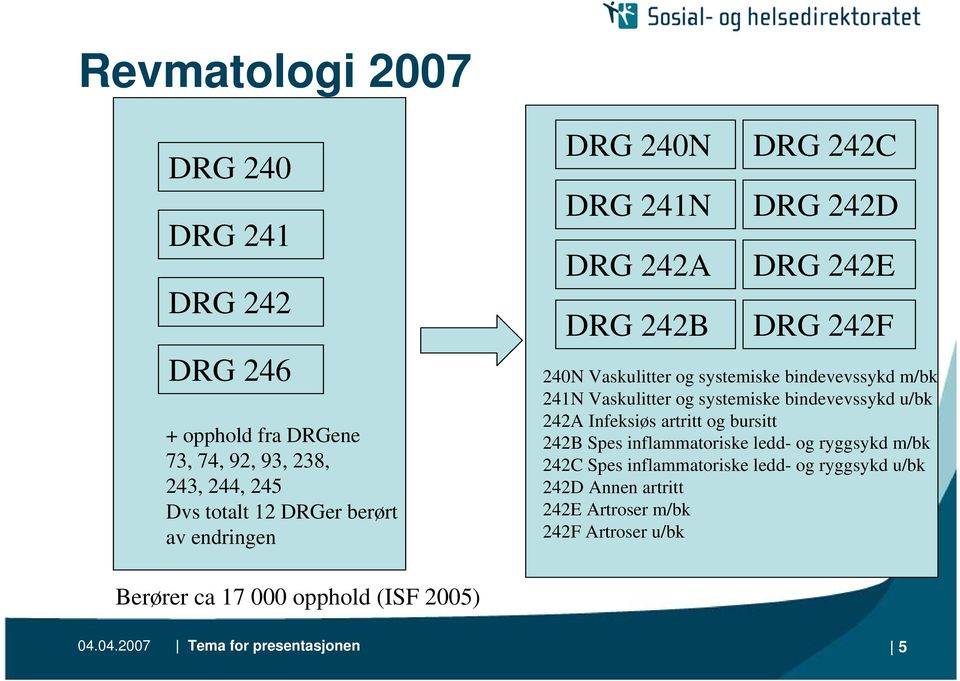 systemiske bindevevssykd u/bk 242A Infeksiøs artritt og bursitt 242B Spes inflammatoriske ledd- og ryggsykd m/bk 242C Spes inflammatoriske ledd-