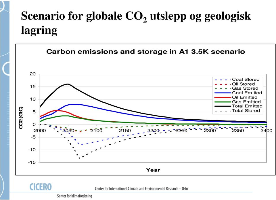 5K scenario CO2 (GtC) 20 15 10 5 0-5 Coal Stored Oil Stored Gas Stored