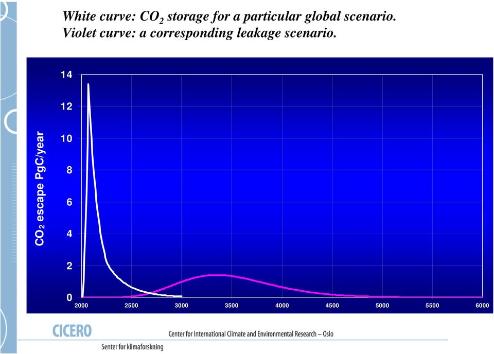 Violet curve: a corresponding leakage scenario.