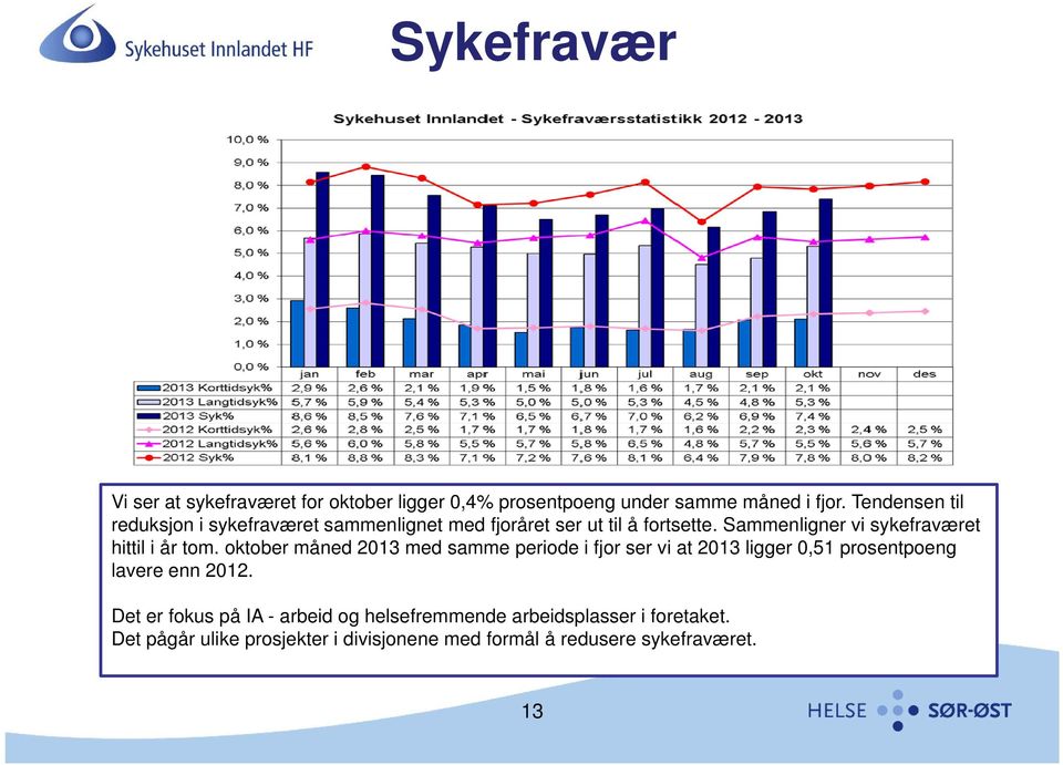 Sammenligner vi sykefraværet hittil i år tom.