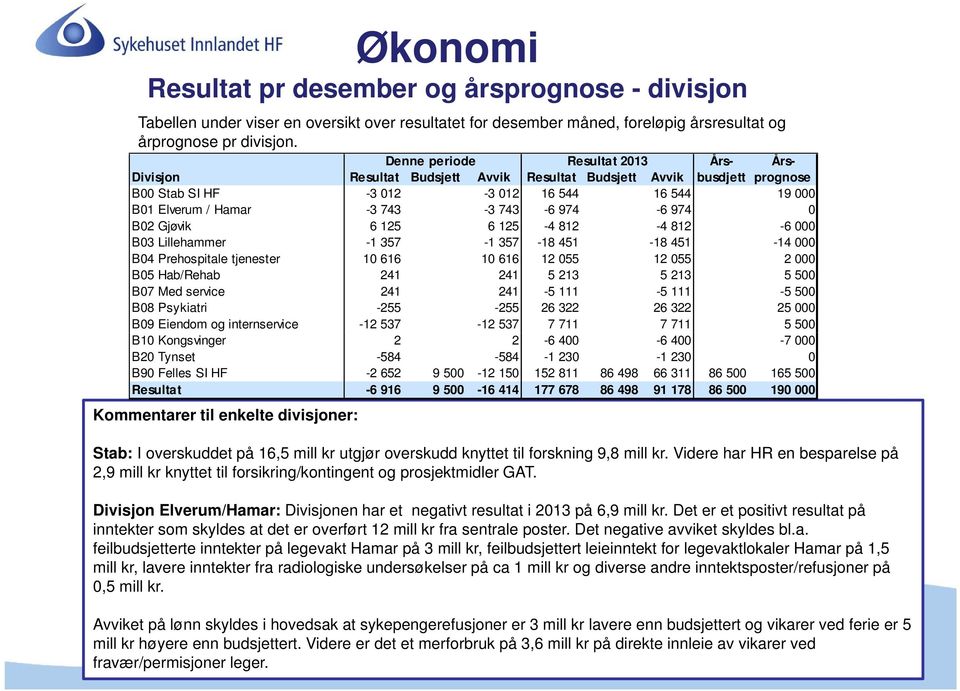 974 0 B02 Gjøvik 6 125 6 125-4 812-4 812-6 000 B03 Lillehammer -1 357-1 357-18 451-18 451-14 000 B04 Prehospitale tjenester 10 616 10 616 12 055 12 055 2 000 B05 Hab/Rehab 241 241 5 213 5 213 5 500