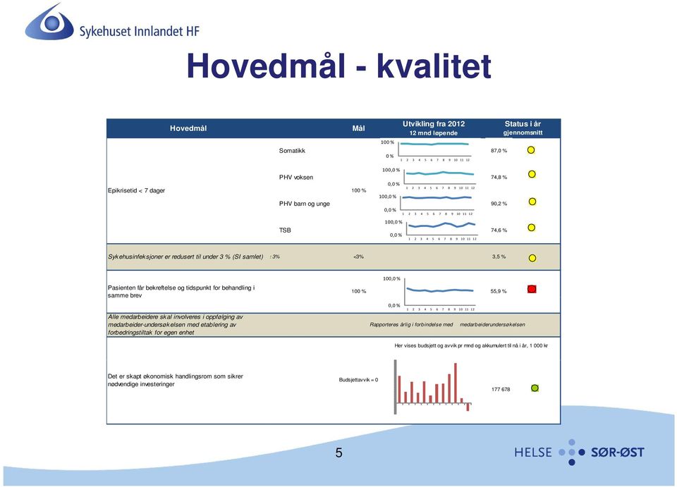 Alle medarbeidere skal involveres i oppfølging av medarbeider-undersøkelsen med etablering av forbedringstiltak for egen enhet 100,0 % 100 % 55,9 % 0,0 % Rapporteres årlig i forbindelse med