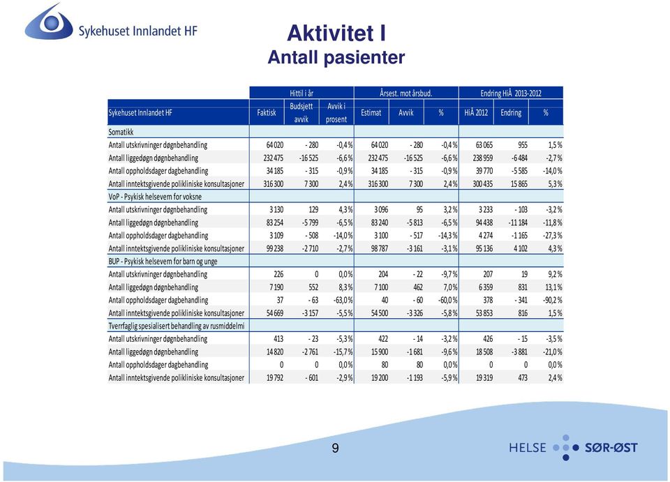 63065 955 1,5 % Antall liggedøgn døgnbehandling 232 475 16 525 6,6 % 232475 16 525 6,6 % 238 959 6 484 2,7 % Antall oppholdsdager dagbehandling 34 185 315 0,90 9% 34 185 315 0,90 9% 39 770 55 585