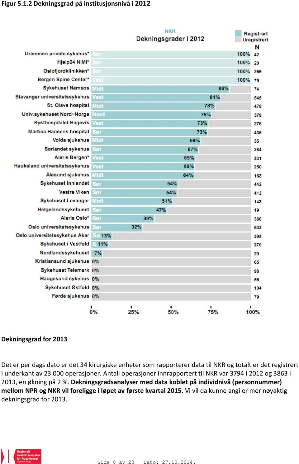 data til NKR og totalt er det registrert i underkant av 23.000 operasjoner.