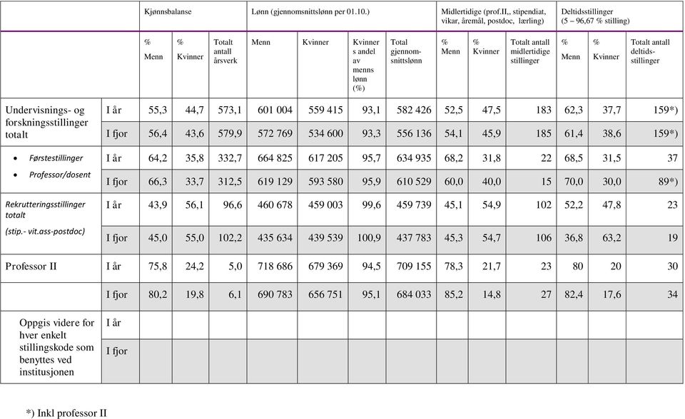 midlertidige stillinger Kvinner antall deltidsstillinger Undervisnings- og forskningsstillinger totalt I år 55,3 44,7 573,1 601 004 559 415 93,1 582 426 52,5 47,5 183 62,3 37,7 159*) 56,4 43,6 579,9