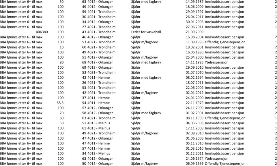 2011 Innskuddsbasert pensjon 1 BBA lønnes etter 6+ til max 100 34 4012 - Orkanger Sjåfør 30.01.2006 Innskuddsbasert pensjon 2 BBA lønnes etter 6+ til max 100 27 4021 - Trondheim Sjåfør 27.06.2011 Innskuddsbasert pensjon 1 406380 100 43 4021 - Trondheim Leder for vaskehall 21.