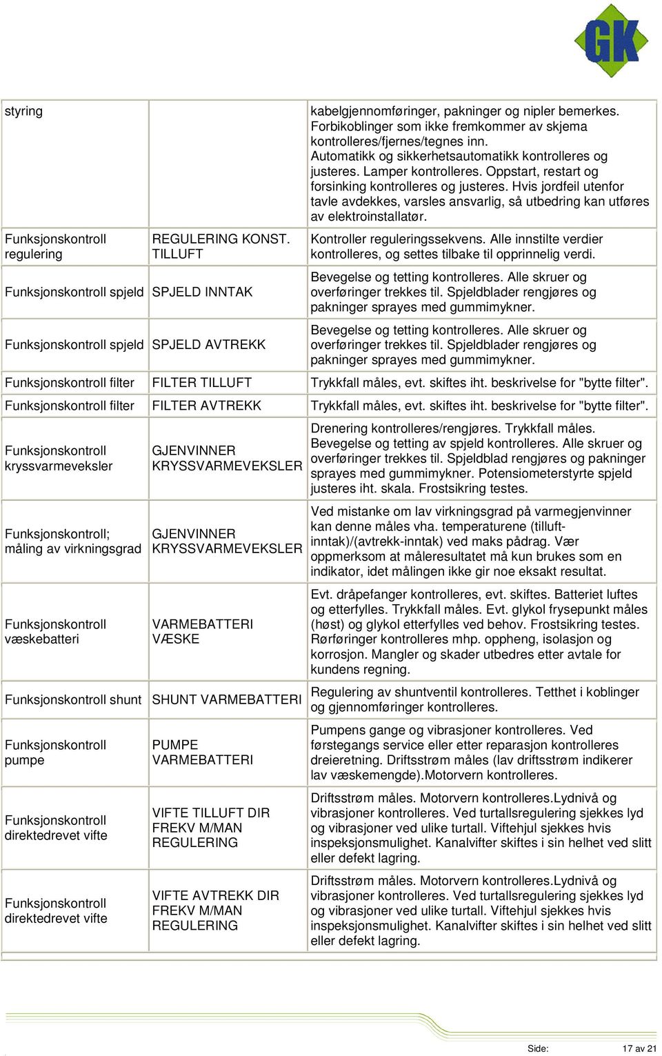 bemerkes. Forbikoblinger som ikke fremkommer av skjema kontrolleres/fjernes/tegnes inn. Automatikk og sikkerhetsautomatikk kontrolleres og justeres. Lamper kontrolleres.