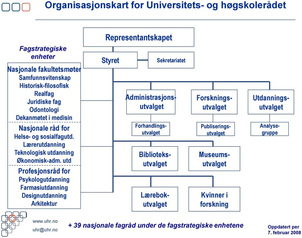 utd Profesjonsråd for Psykologutdanning Farmasiutdanning Designutdanning Arkitektur Styret Sekretariatet Kvinner i forskning Administrasjonsutvalget Forskningsutvalget