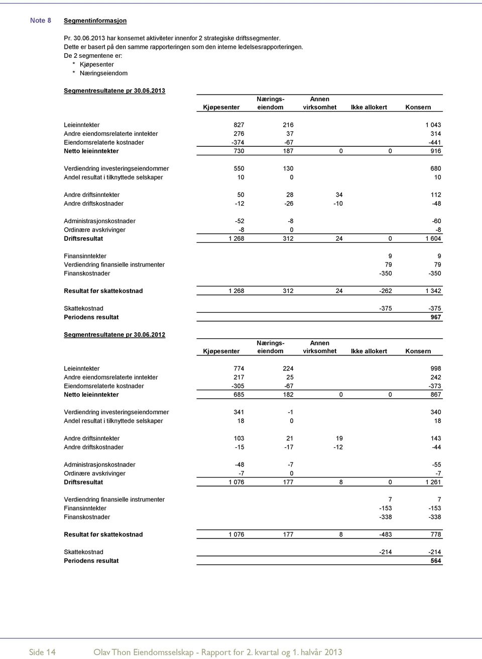 2013 Kjøpesenter Næringseiendom Annen virksomhet Ikke allokert Konsern Leieinntekter 827 216 1 043 Andre eiendomsrelaterte inntekter 276 37 314 Eiendomsrelaterte kostnader -374-67 -441 Netto