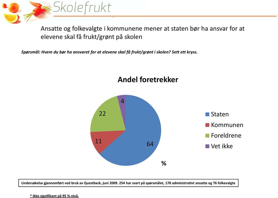 Andel foretrekker 4 11 22 64 Staten Kommunen Foreldrene Vet ikke Undersøkelse gjennomført ved bruk av