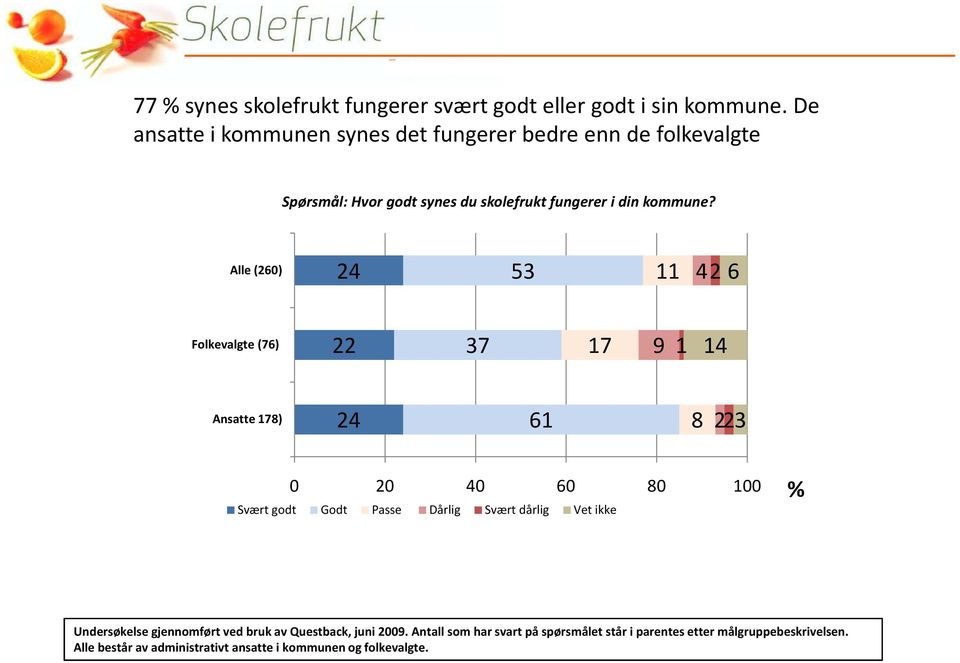 Alle (260) 24 53 11 42 6 Folkevalgte (76) 22 37 17 9 1 14 Ansatte 178) 24 61 8 223 0 20 40 60 80 100 Svært godt Godt Passe Dårlig Svært