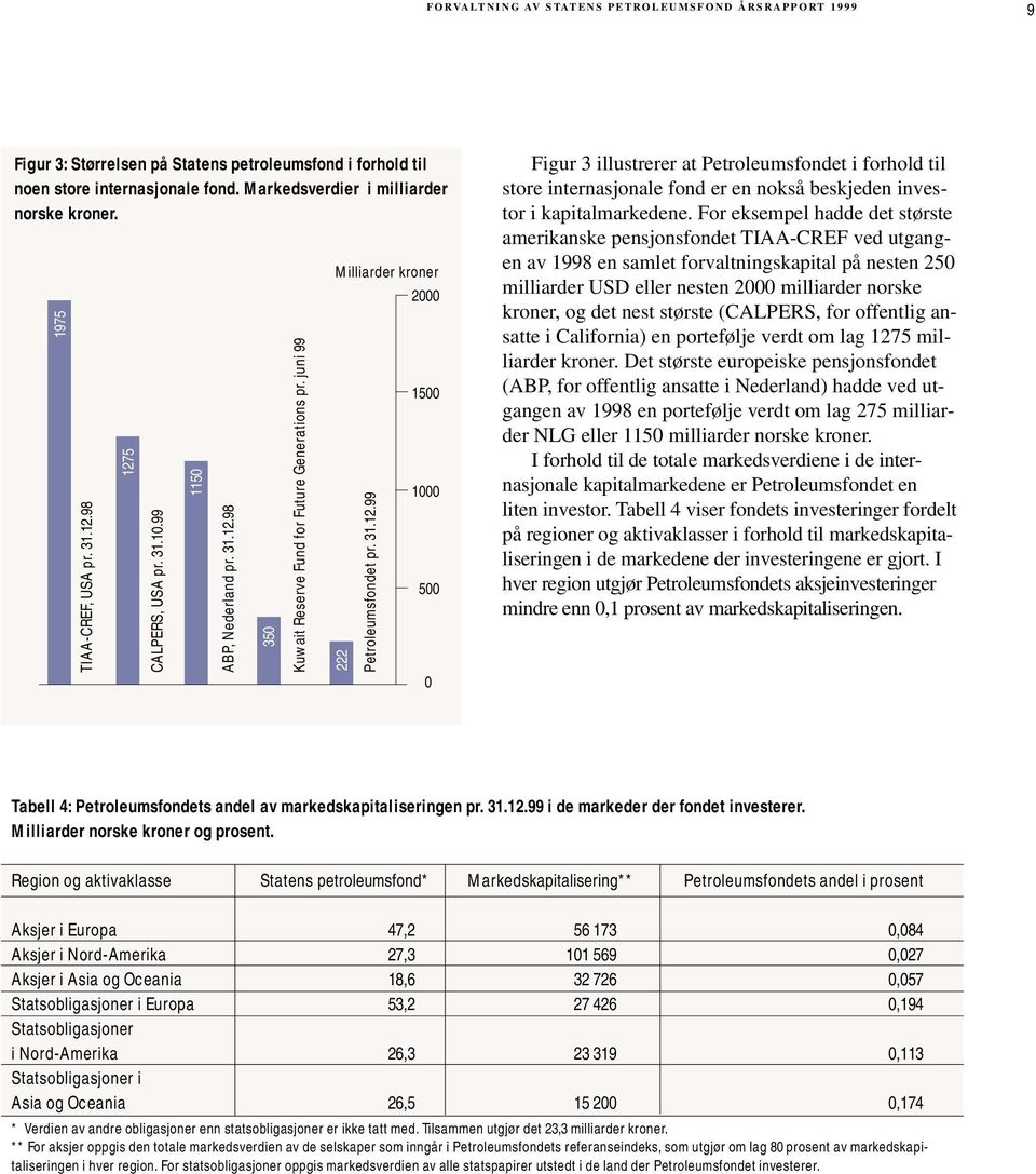 31.12.99 2000 1500 1000 500 0 Figur 3 illustrerer at Petroleumsfondet i forhold til store internasjonale fond er en nokså beskjeden investor i kapitalmarkedene.