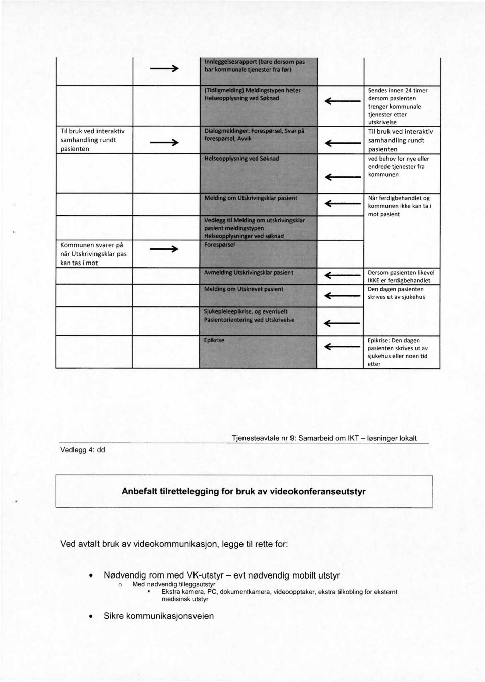 IKKEer ferdigbehandlet Den dagen pasienten skrives ut av sjukehus Epikrise: Den dagen pasienten skrives ut av sjukehus eller noen tid etter Vedlegg 4: dd Anbefalt tilrettelegging for bruk av