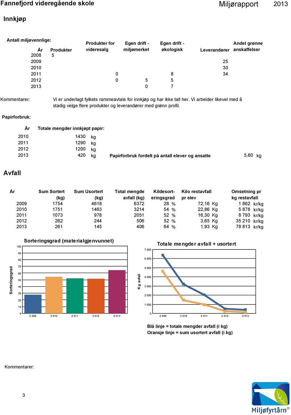 Papirforbruk: År Totale mengder innkjøpt papir: 21 143 kg 211 129 kg 212 213 12 42 kg kg Papirforbruk fordelt på antall elever og ansatte 5,6 kg Avfall År Sum Sortert (kg) Sum Usortert (kg) 29 1754