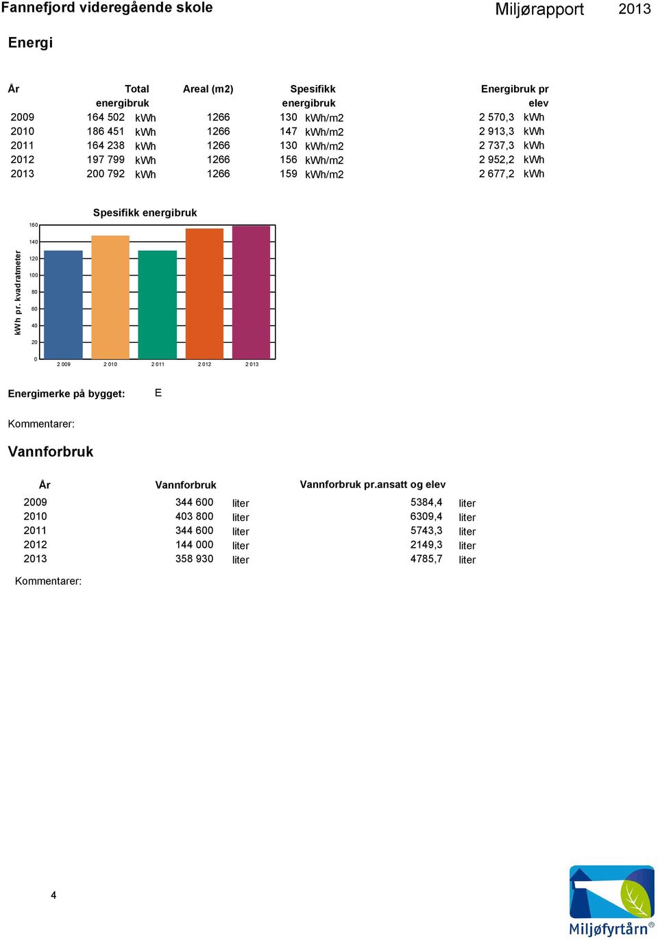 159 kwh/m2 2 677,2 kwh 16 Spesifikk energibruk 14 kwh pr.