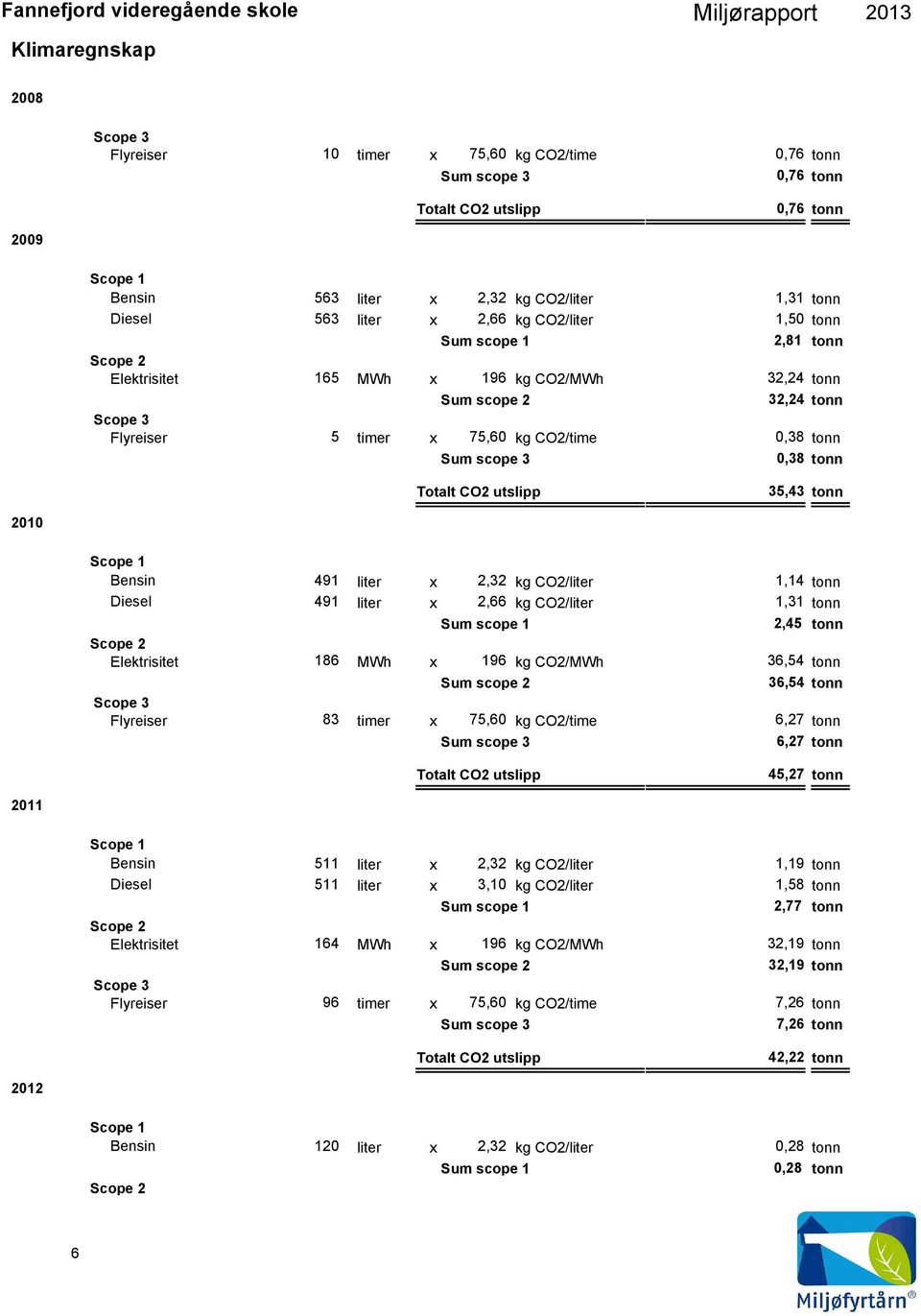 35,43 tonn x 2,32 kg CO2/ 1,14 tonn x 2,66 kg CO2/ 1,31 tonn Sum scope 1 2,45 tonn Elektrisitet 186 MWh x 196 kg CO2/MWh 36,54 tonn Sum scope 2 36,54 tonn Flyreiser 83 timer x 75,6 kg CO2/time 6,27