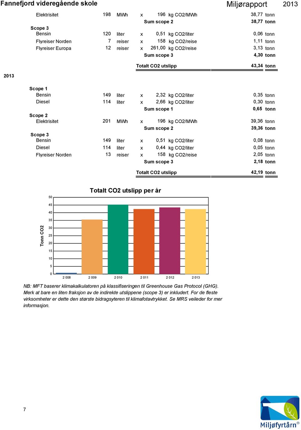 39,36 tonn Sum scope 2 39,36 tonn Bensin 149 x,51 kg CO2/,8 tonn Diesel 114 x,44 kg CO2/,5 tonn Flyreiser Norden 13 reiser x 158 kg CO2/reise 2,5 tonn Sum scope 3 2,18 tonn Totalt CO2 utslipp 42,19