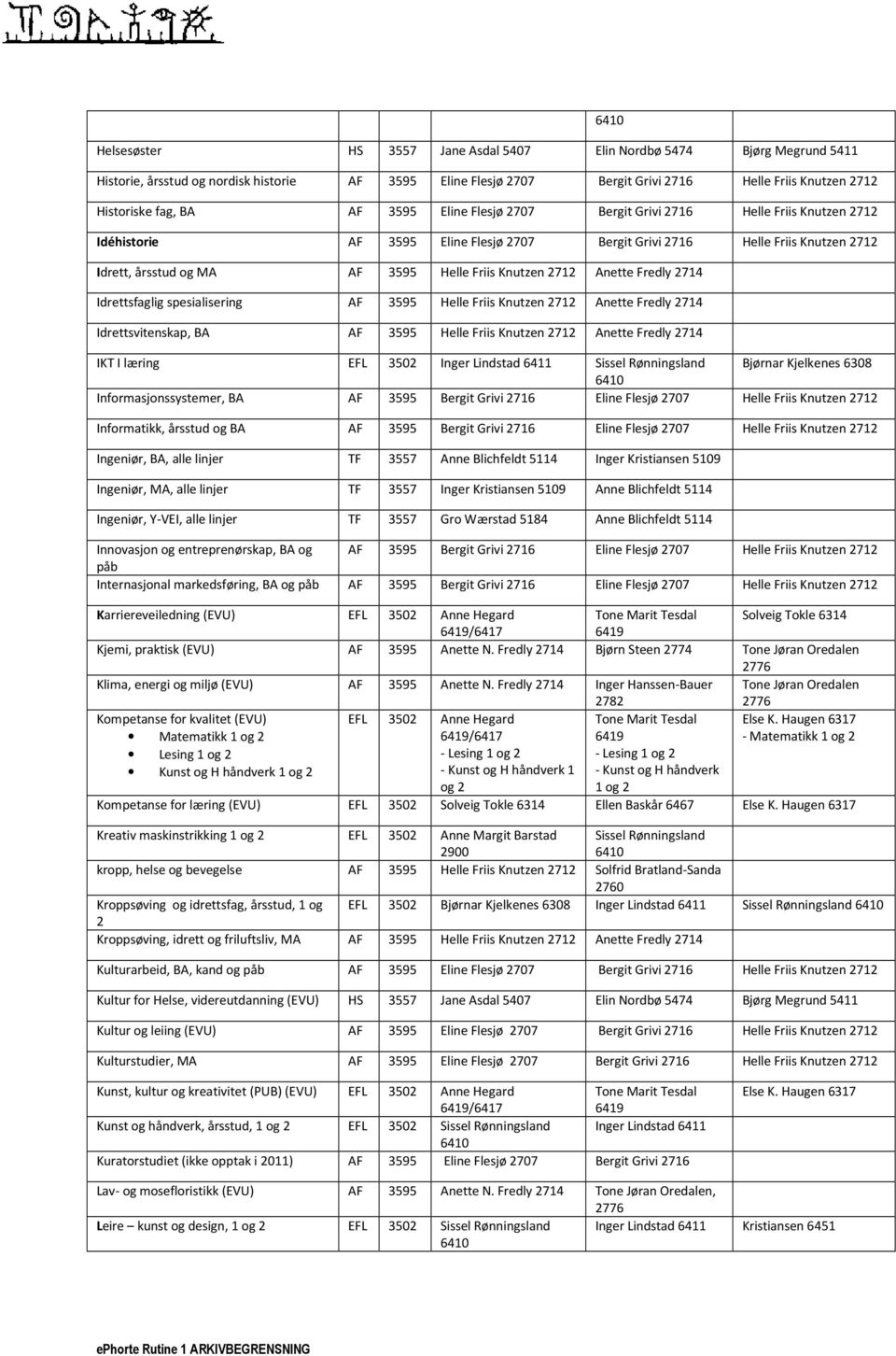 2712 Anette Fredly 2714 Idrettsfaglig spesialisering AF 3595 Helle Friis Knutzen 2712 Anette Fredly 2714 Idrettsvitenskap, BA AF 3595 Helle Friis Knutzen 2712 Anette Fredly 2714 IKT I læring EFL 3502