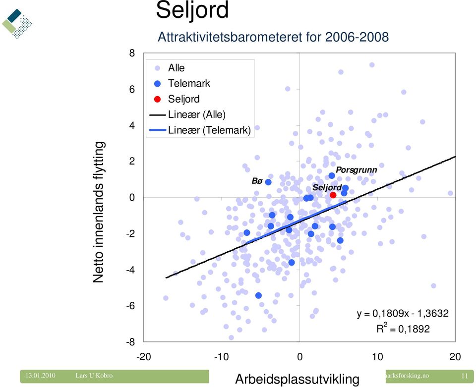 ds flytting 2 0-2 -4 Bø Seljord Porsgrunn -6-8 y = 0,1809x -