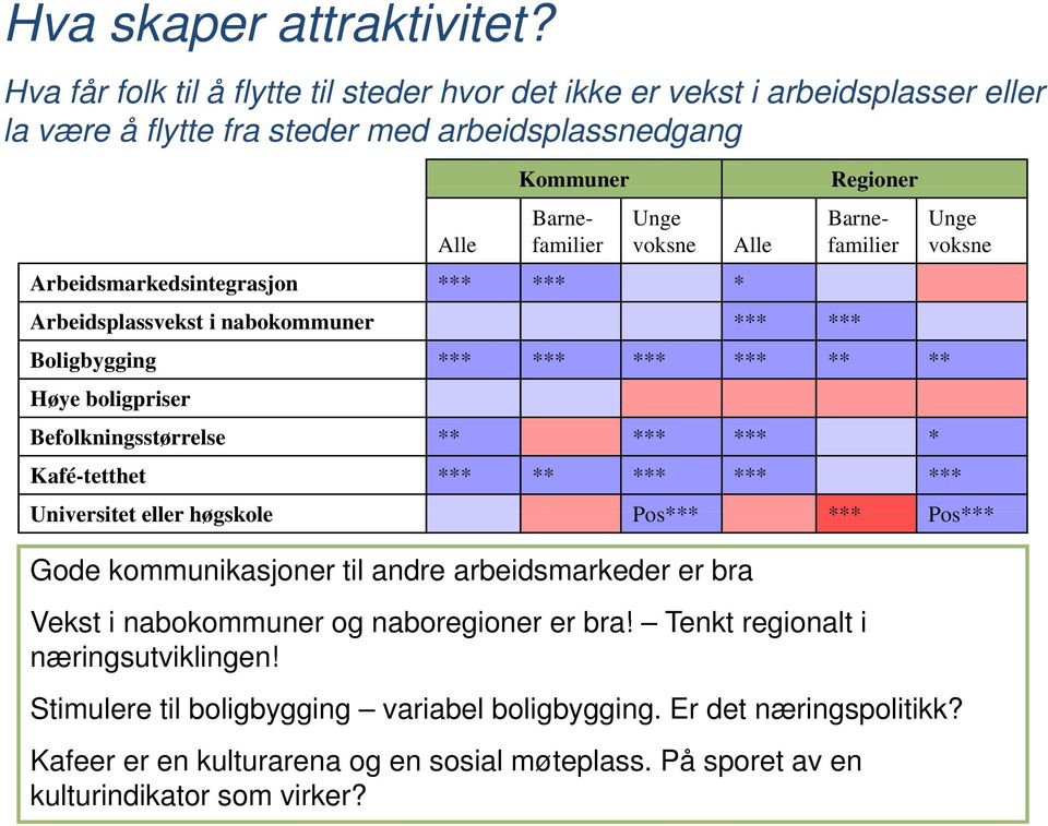 *** *** * Arbeidsplassvekst i nabokommuner *** *** Alle Barnefamilier Barnefamilier Boligbygging *** *** *** *** ** ** Høye boligpriser Befolkningsstørrelse ** *** *** * Kafé-tetthet *** ** *** ***