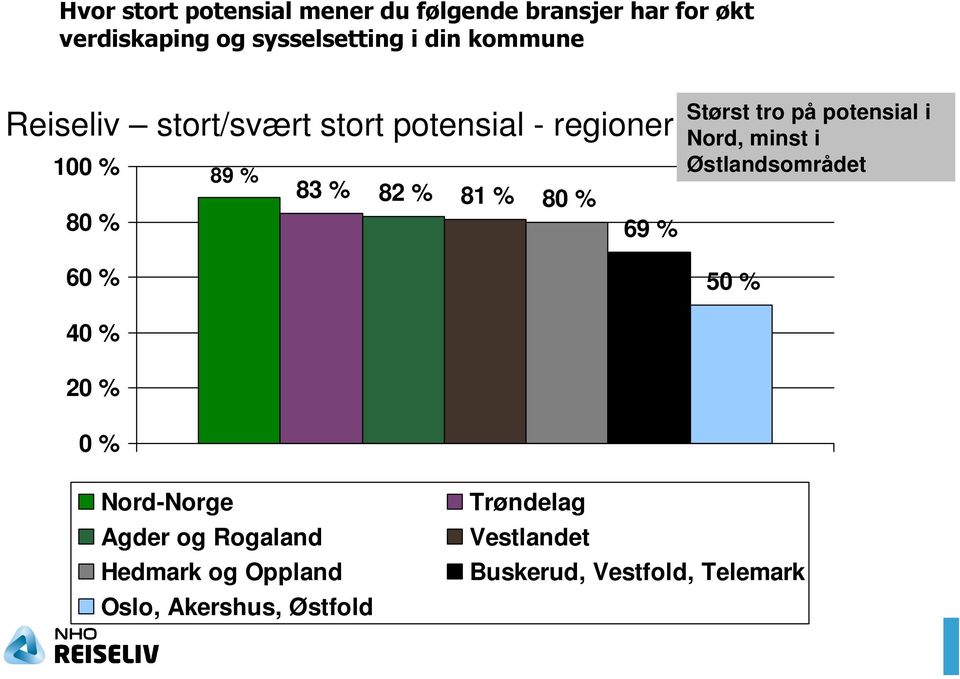 69 % Størst tro på potensial i Nord, minst i Østlandsområdet 50 % 40 % 20 % 0 % Nord-Norge Agder