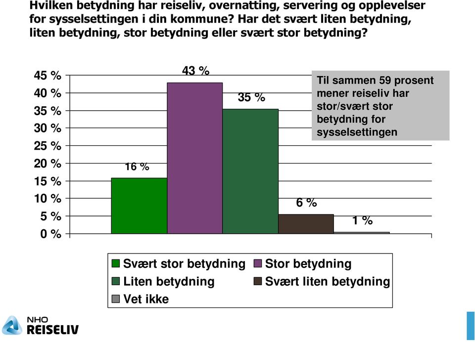 45 % 40 % 35 % 30 % 25 % 43 % 35 % Til sammen 59 prosent mener reiseliv har stor/svært stor betydning for