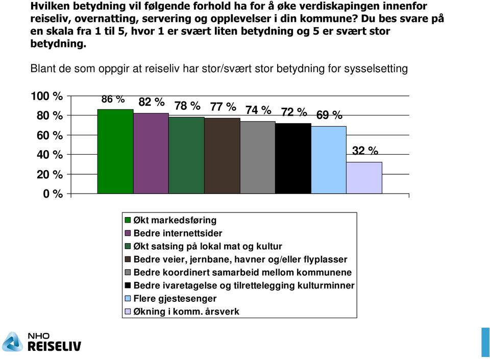 Blant de som oppgir at reiseliv har stor/svært stor betydning for sysselsetting 100 % 80 % 60 % 40 % 20 % 0 % 86 % 82 % 78 % 77 % 74 % 72 % 69 % 32 % Økt