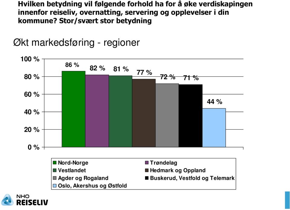 Stor/svært stor betydning Økt markedsføring - regioner 100 % 86 % 80 % 82 % 81 % 77 % 72 % 71 %