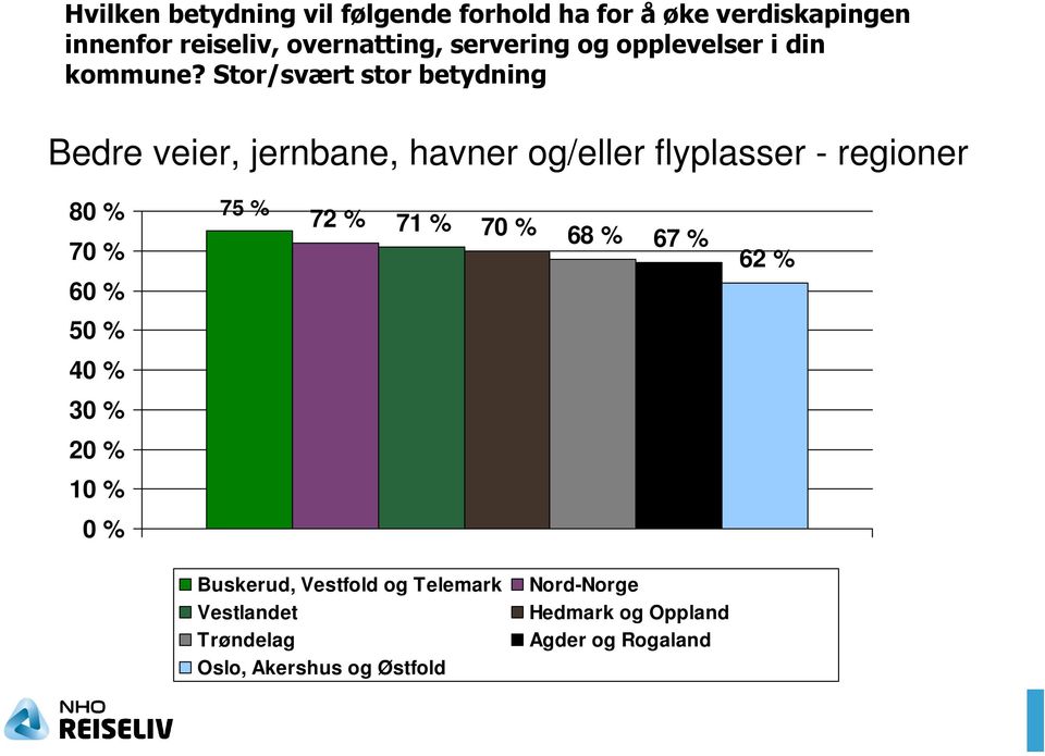 Stor/svært stor betydning Bedre veier, jernbane, havner og/eller flyplasser - regioner 80 % 75 % 70 % 72 %