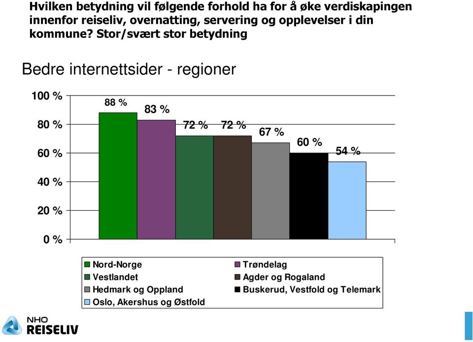 Stor/svært stor betydning Bedre internettsider - regioner 100 % 80 % 88 % 83 % 60 % 54 % 40 % 20