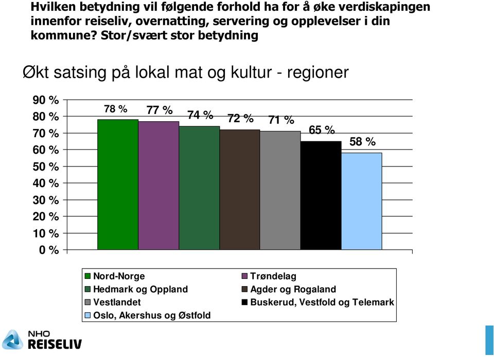 Stor/svært stor betydning Økt satsing på lokal mat og kultur - regioner 90 % 80 % 70 % 60 % 50 % 40 % 30