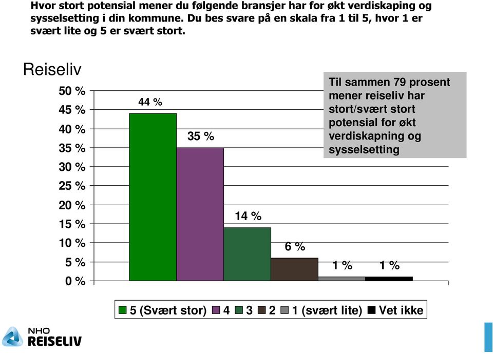 Reiseliv 50 % 45 % 40 % 35 % 30 % 44 % 35 % Til sammen 79 prosent mener reiseliv har stort/svært stort