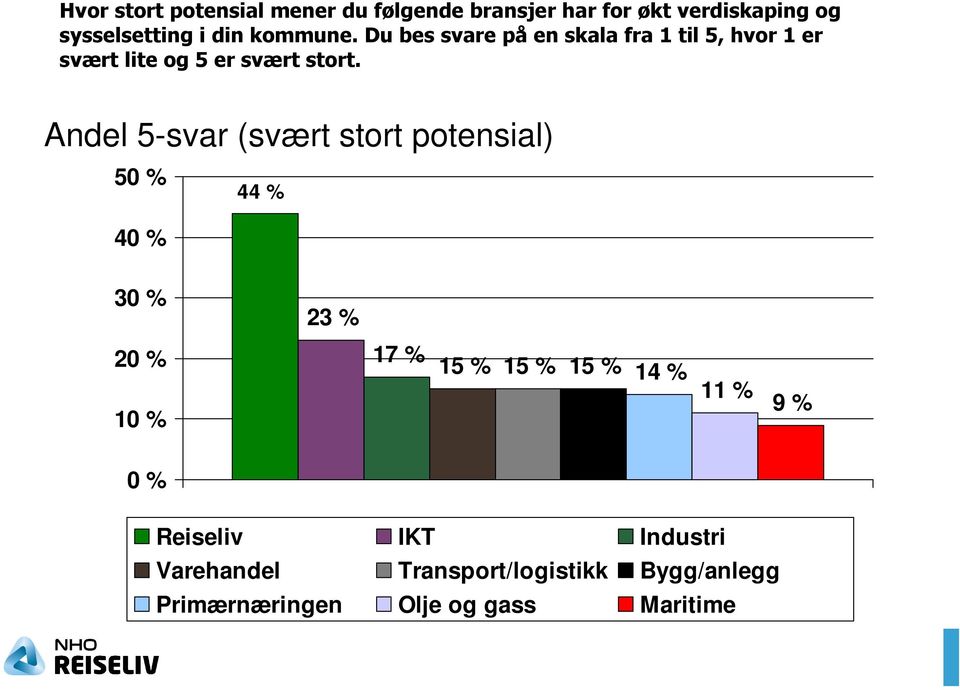 Andel 5-svar (svært stort potensial) 50 % 44 % 40 % 30 % 23 % 20 % 17 % 15 % 15 % 15 % 14 % 11 %