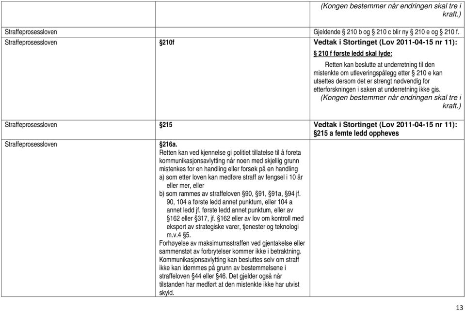 nødvendig for etterforskningen i saken at underretning ikke gis. (Kongen bestemmer når endringen skal tre i kraft.) 215 Vedtak i Stortinget (Lov 2011-04-15 nr 11): 215 a femte ledd oppheves 216a.