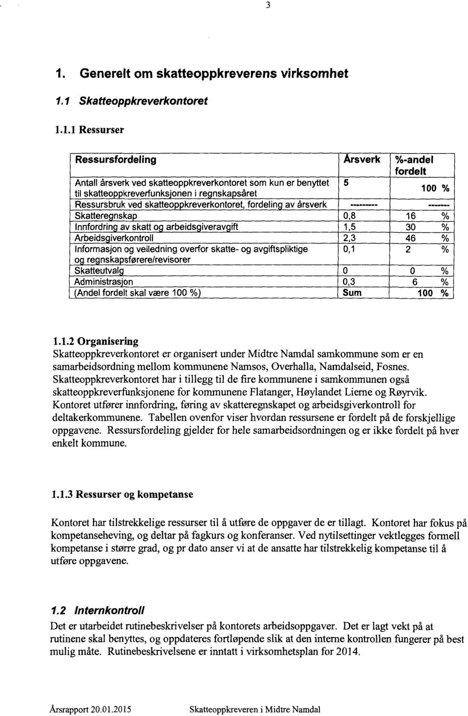 Arbeidsgiverkontroll 2,3 46 % Informasjon og veiledning overfor skatte- og avgiftspliktige,1 2 % og regnskapsførere/revisorer Skatteutvalg O % Administrasjon,3 6 % (Andel fordelt skal være 1 /Q Sum 1