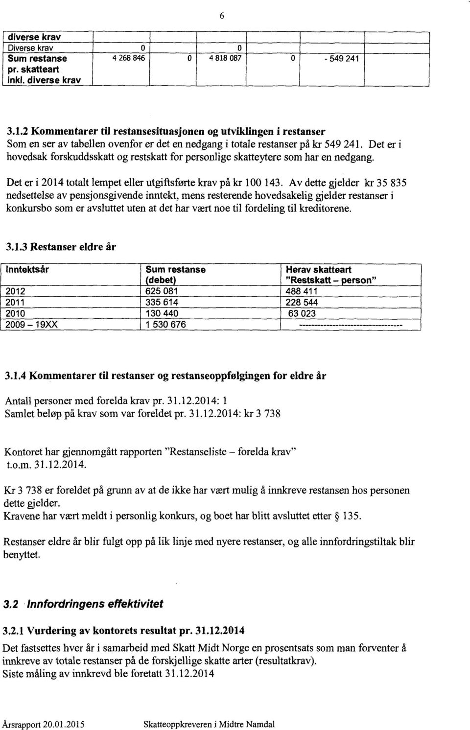 Det er i hovedsak forskuddsskatt og restskatt for personlige skatteytere som har en nedgang. Det er i 214 totalt lempet eller utgiflsførte krav på kr 1 143.