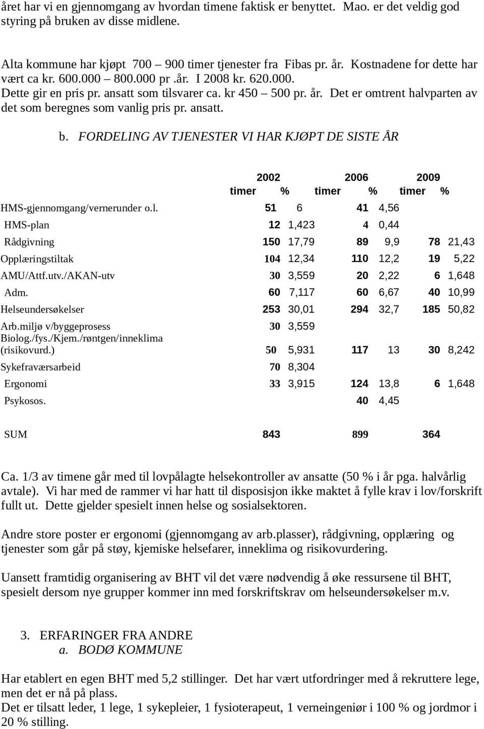 Det er omtrent halvparten av det som beregnes som vanlig pris pr. ansatt. b. FORDELING AV TJENESTER VI HAR KJØPT DE SISTE ÅR 2002 2006 2009 timer % timer % timer % HMS-gjennomgang/vernerunder o.l. 51 6 41 4,56 HMS-plan 12 1,423 4 0,44 Rådgivning 150 17,79 89 9,9 78 21,43 Opplæringstiltak 104 12,34 110 12,2 19 5,22 AMU/Attf.