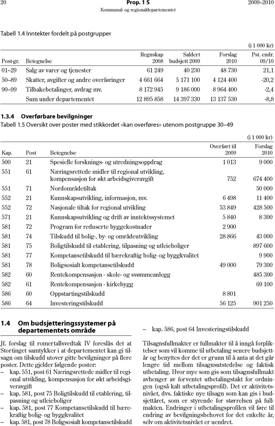 Tilbakebetalinger, avdrag mv. 8 172 945 9 186 000 8 964 400-2,4 Sum under departementet 12 895 858 14 397 330 13 137 530-8,8 1.3.4 Overførbare bevilgninger Tabell 1.