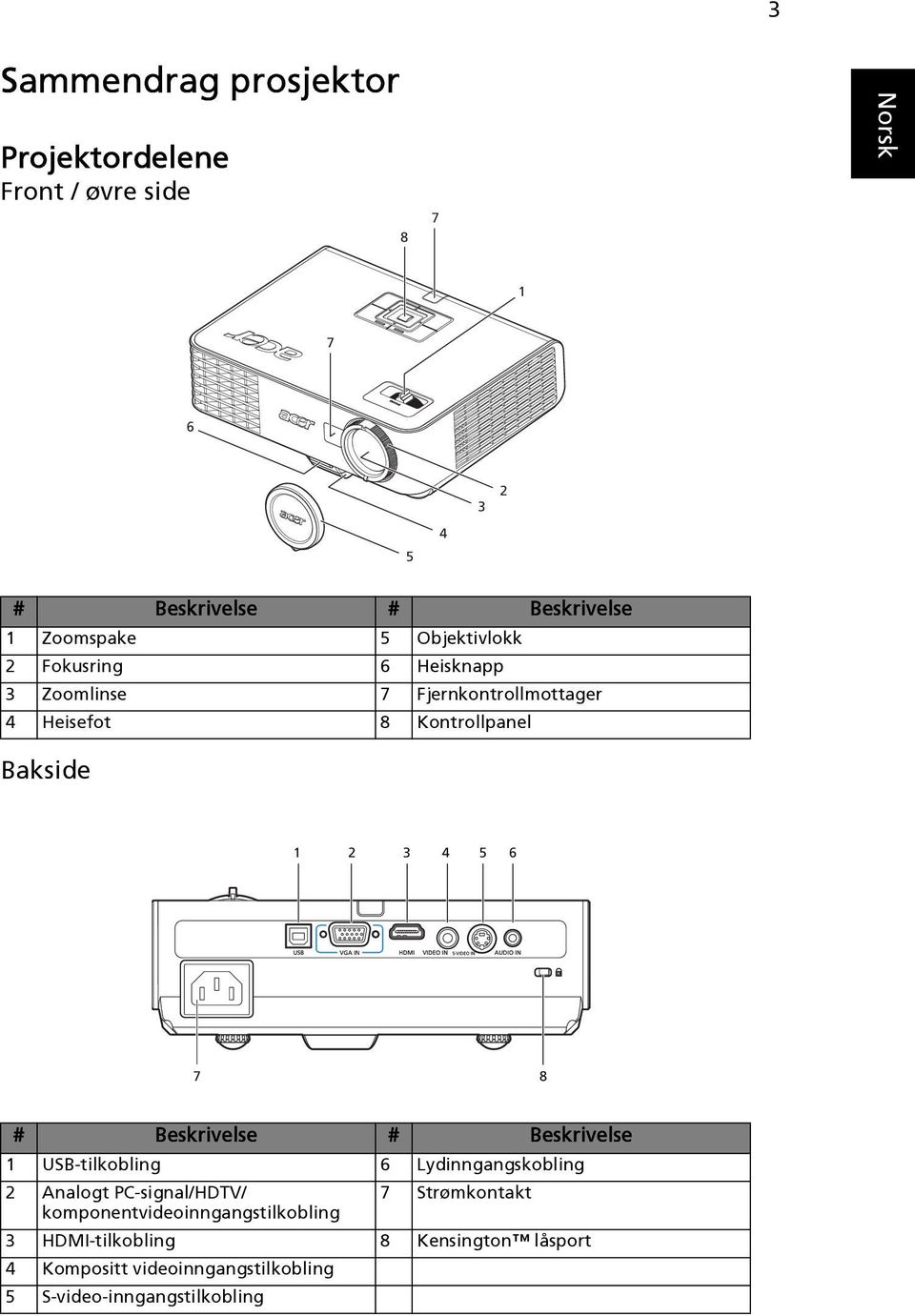 8 # Beskrivelse # Beskrivelse 1 USB-tilkobling 6 Lydinngangskobling 2 Analogt PC-signal/HDTV/ 7 Strømkontakt