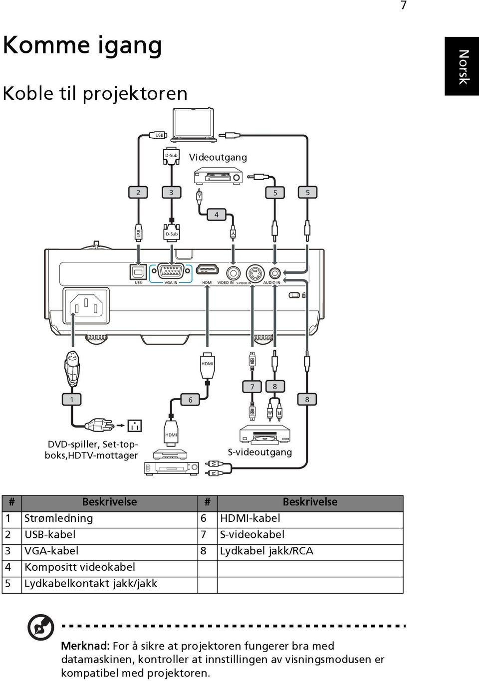 S-videokabel 3 VGA-kabel 8 Lydkabel jakk/rca 4 Kompositt videokabel 5 Lydkabelkontakt jakk/jakk Merknad: For å sikre