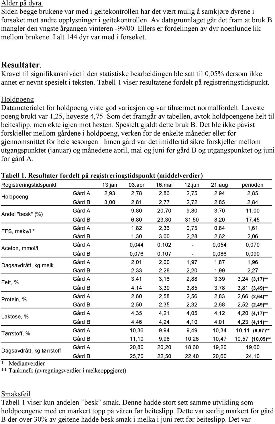 Kravet til signifikansnivået i den statistiske bearbeidingen ble satt til 0,05% dersom ikke annet er nevnt spesielt i teksten. Tabell 1 viser resultatene fordelt på registreringstidspunkt.