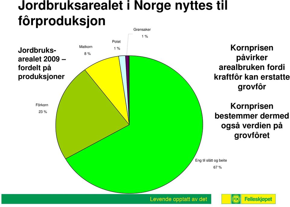 påvirker arealbruken fordi kraftfôr kan erstatte grovfôr Fôrkorn 23 %