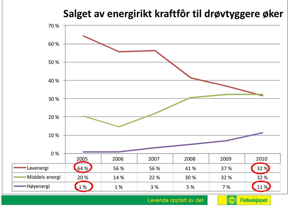 2010 Lavenergi 64 % 56 % 56 % 41 % 37 % 32 % Middels energi