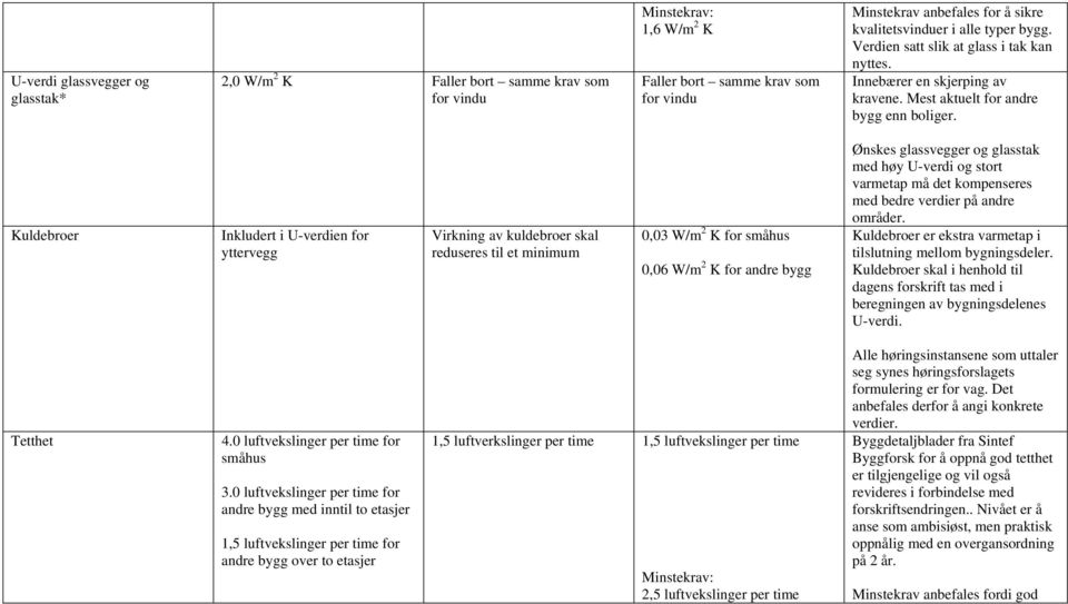 Kuldebroer Inkludert i U-verdien for yttervegg Virkning av kuldebroer skal reduseres til et minimum 0,03 W/m 2 K for småhus 0,06 W/m 2 K for andre bygg Ønskes glassvegger og glasstak med høy U-verdi