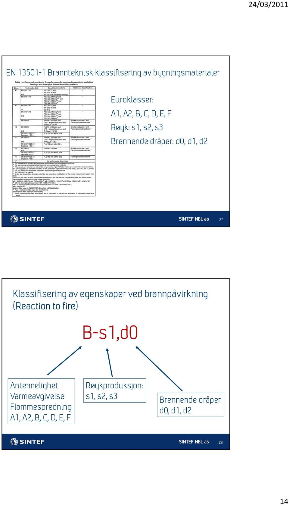 ved brannpåvirkning (Reaction to fire) B-s1 s1,d0 Antennelighet Varmeavgivelse