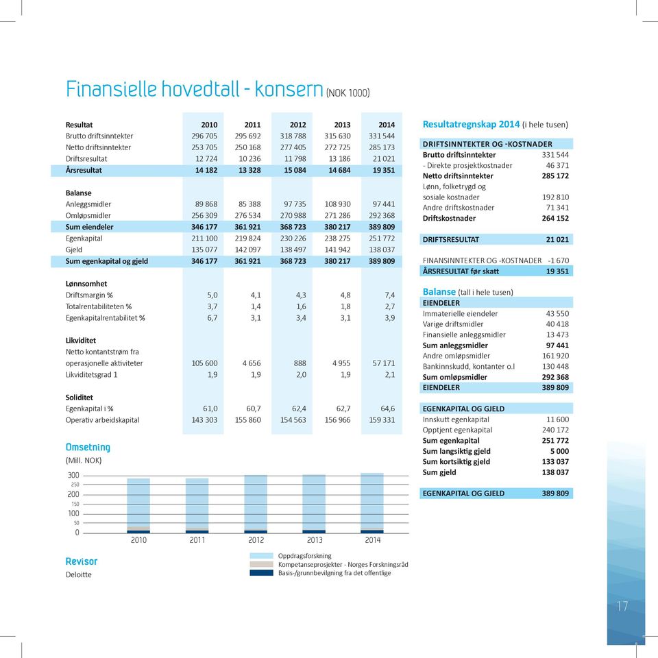 286 292 368 Sum eiendeler 346 177 361 921 368 723 380 217 389 809 Egenkapital 211 100 219 824 230 226 238 275 251 772 Gjeld 135 077 142 097 138 497 141 942 138 037 Sum egenkapital og gjeld 346 177