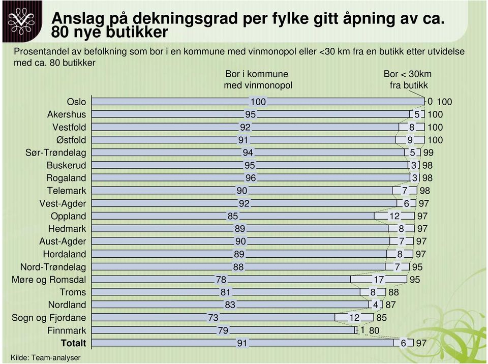 80 nye butikker Prosentandel av befolkning som bor i en kommune med vinmonopol eller <30 km fra en butikk etter utvidelse med ca.