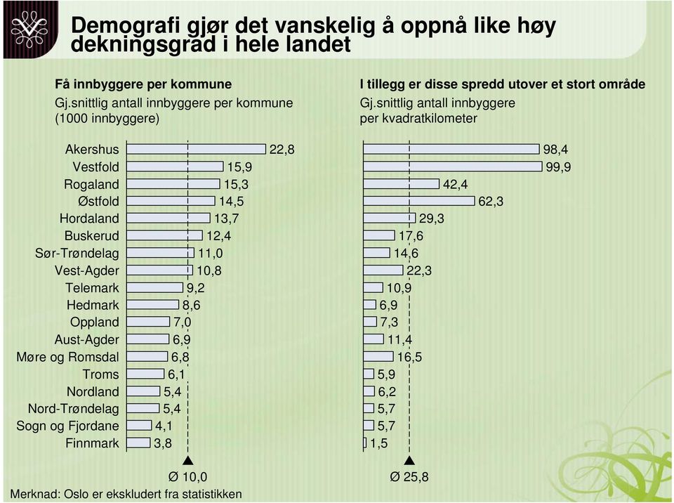 snittlig antall innbyggere per kvadratkilometer Akershus Vestfold Rogaland Østfold Hordaland Buskerud Sør-Trøndelag Vest-Agder Telemark Hedmark Oppland Aust-Agder