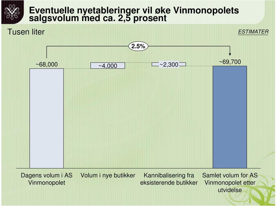 5% ESTIMATER ~68,000 ~4,000 ~2,300 ~69,700 Dagens volum i AS